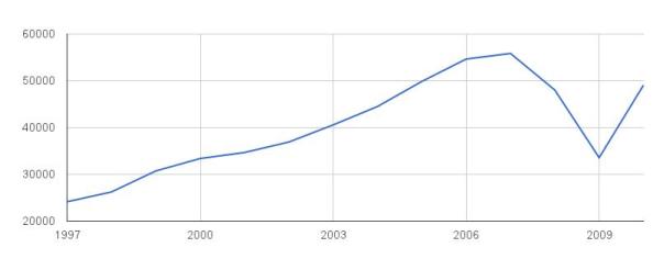 Evolución de la recaudación por IVA desde 1997 hasta 2010